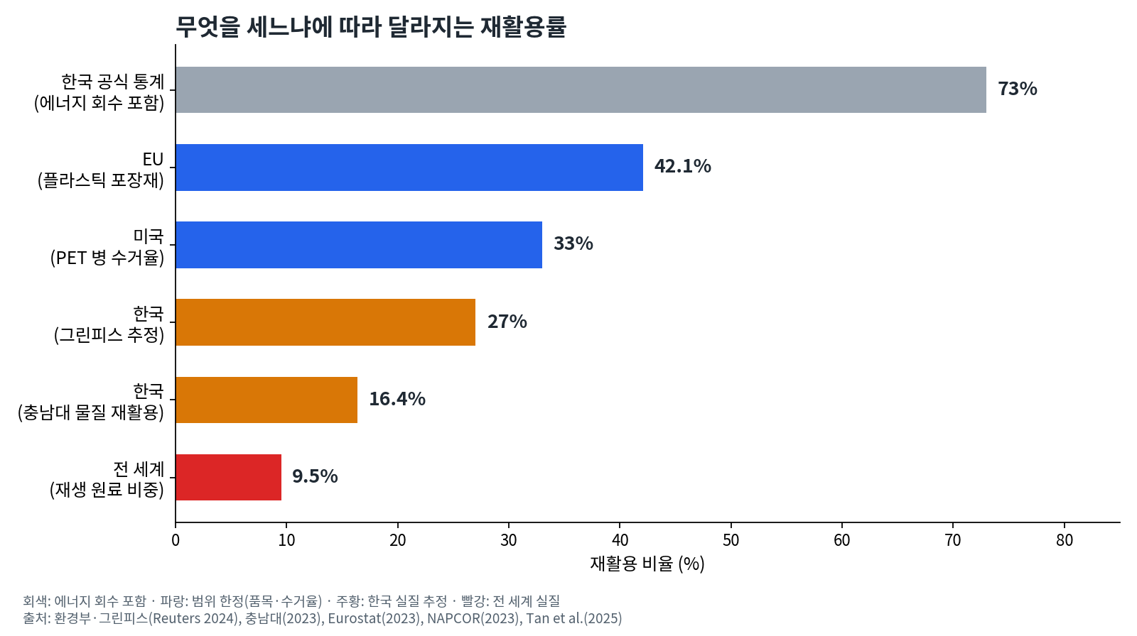 무엇을 세느냐에 따라 달라지는 재활용률