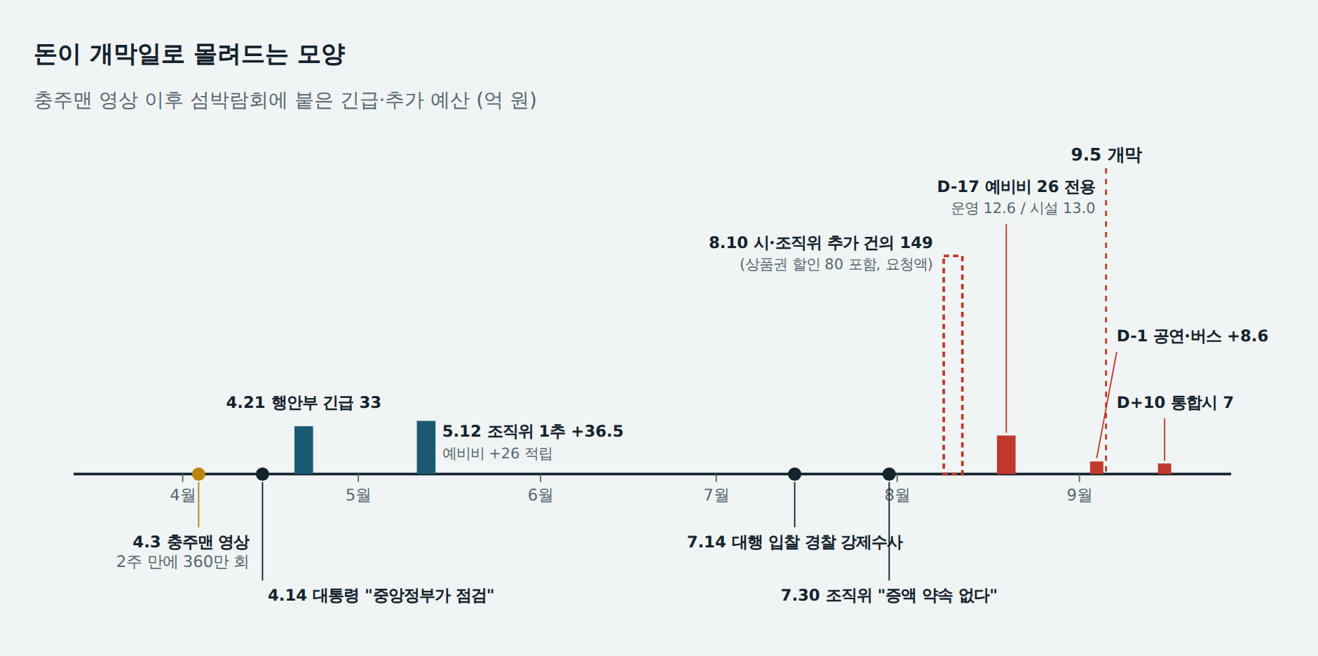 돈이 개막일로 몰려드는 모양: 충주맨 영상 이후 섬박람회에 붙은 긴급·추가 예산 (억 원)