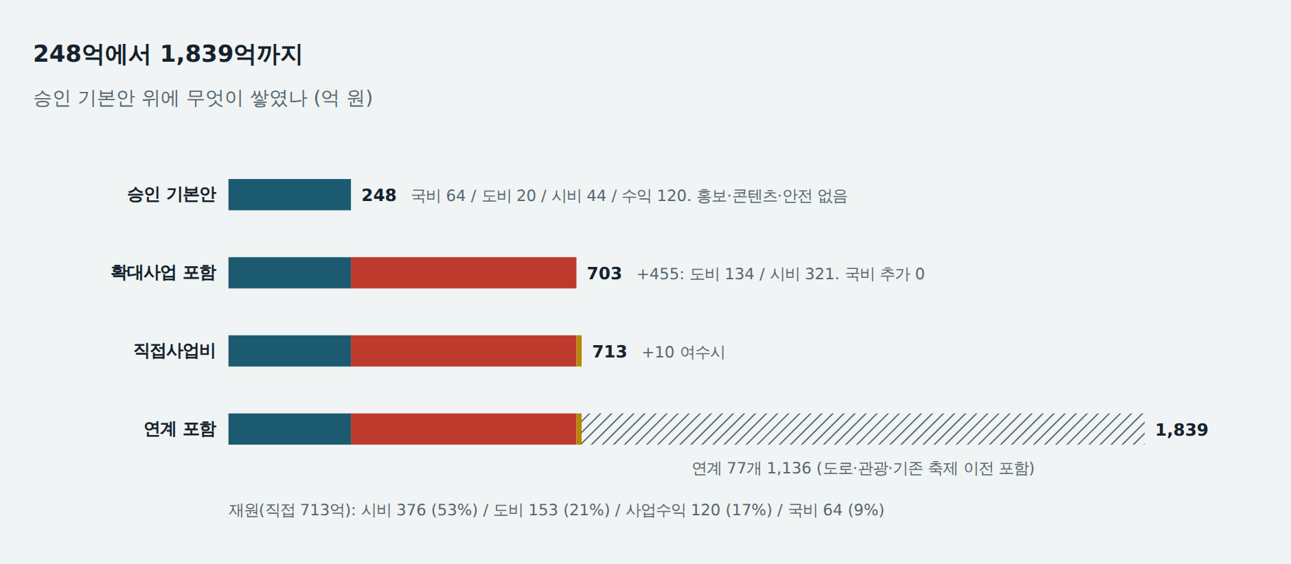 248억에서 1,839억까지: 승인 기본안 위에 무엇이 쌓였나 (억 원)