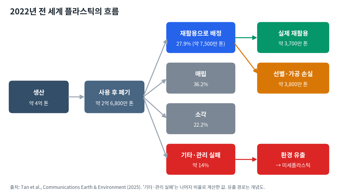 2022년 전 세계 플라스틱의 흐름