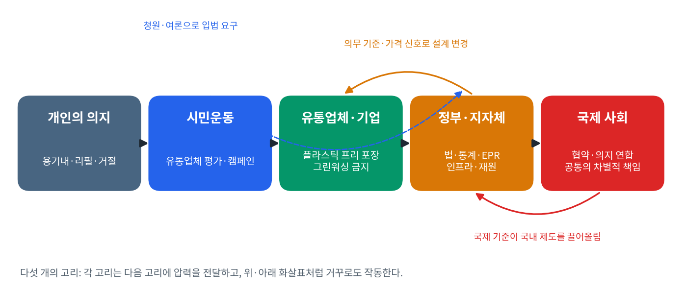 다섯 개의 고리