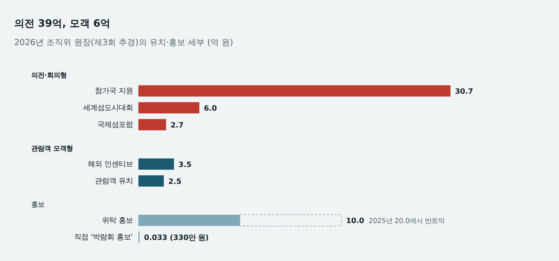 의전 39억, 모객 6억: 2026년 조직위 원장(제3회 추경)의 유치·홍보 세부 (억 원)