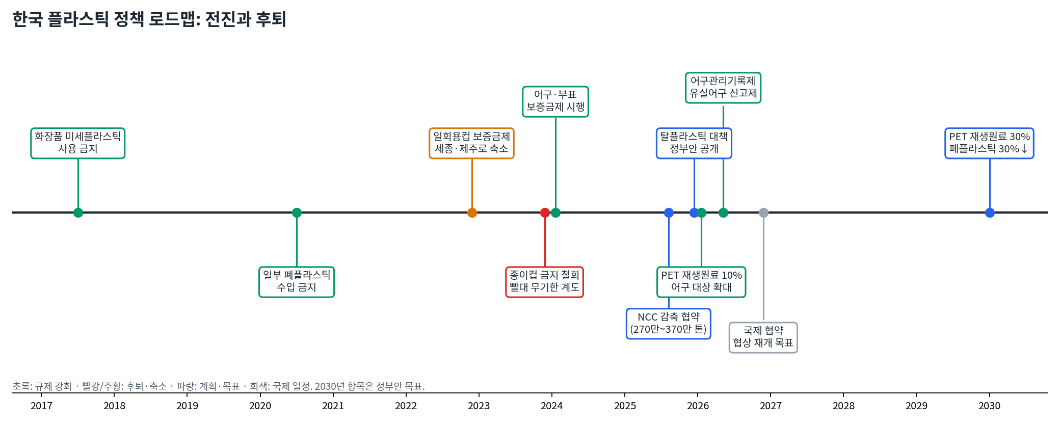 한국 플라스틱 정책 로드맵
