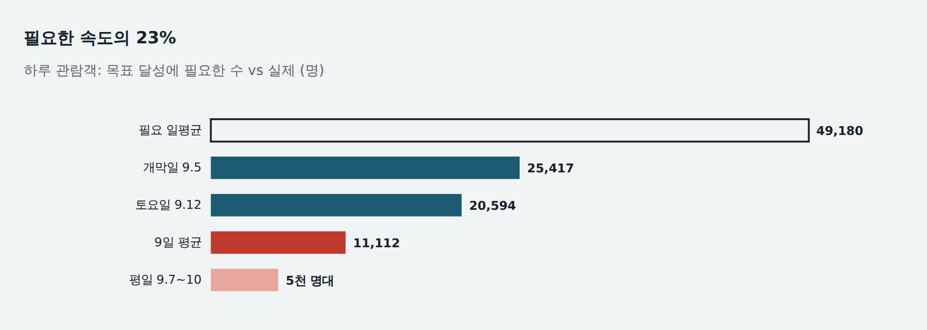 필요한 속도의 23%: 하루 관람객, 목표 달성에 필요한 수 vs 실제 (명)