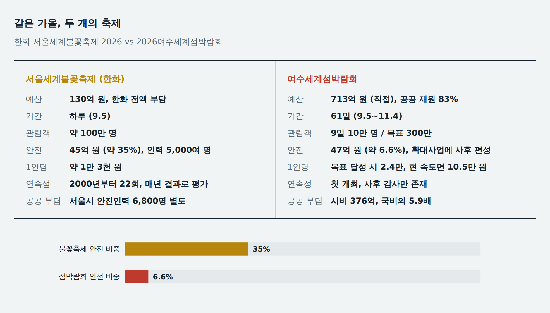 같은 가을, 두 개의 축제: 한화 서울세계불꽃축제 2026 vs 2026여수세계섬박람회