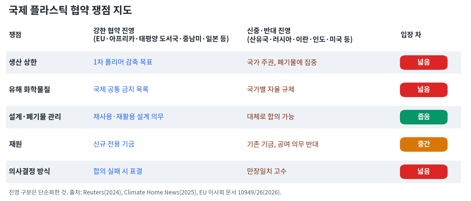 국제 플라스틱 협약 쟁점 지도