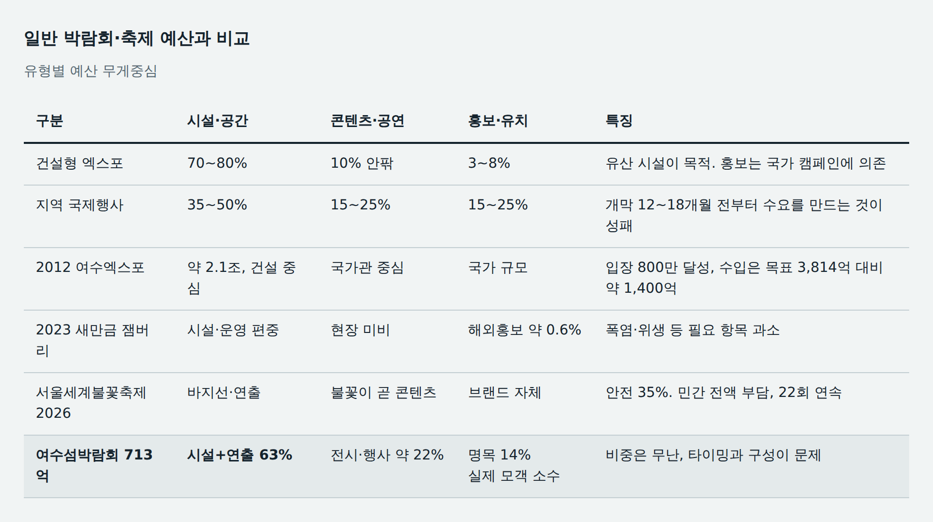 일반 박람회·축제 예산과 비교: 유형별 예산 무게중심
