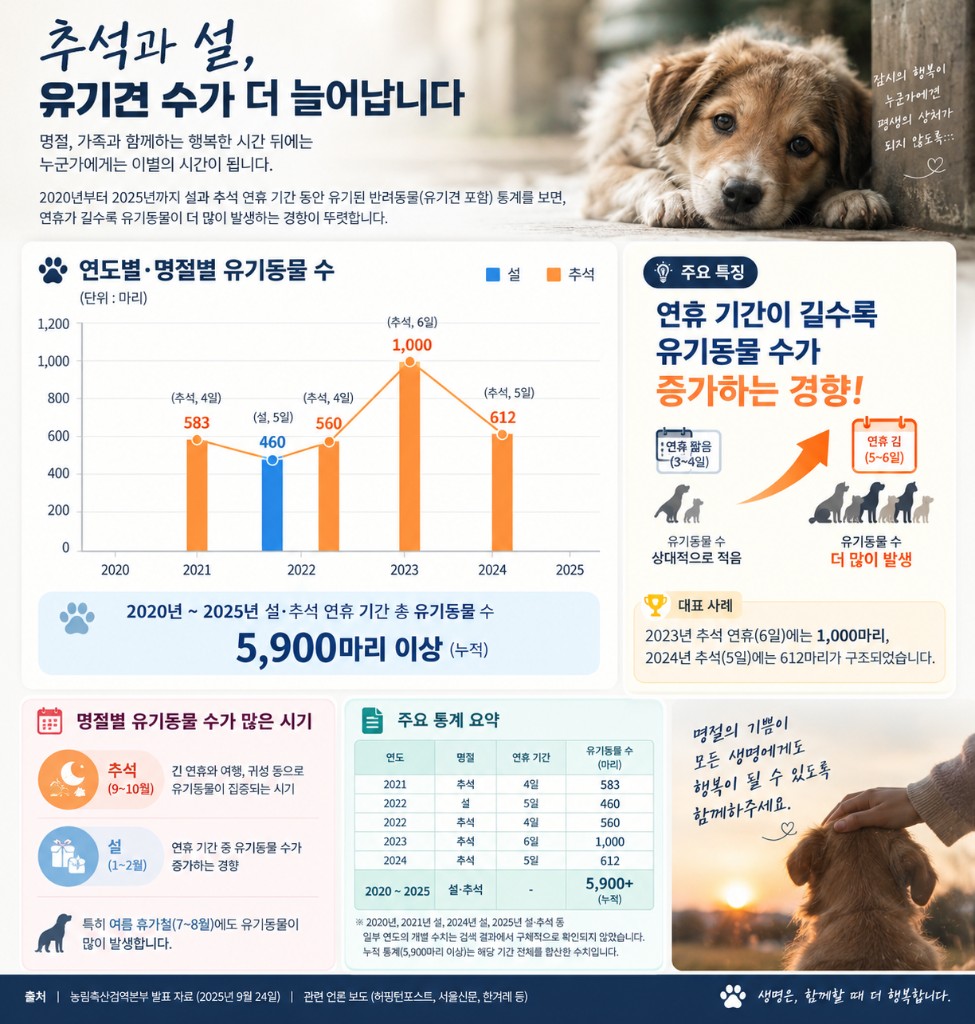 추석·설 연휴 유기동물 인포그래픽 — 연도가 길수록 유기 증가, 2020–2025 누적 5,900마리 이상