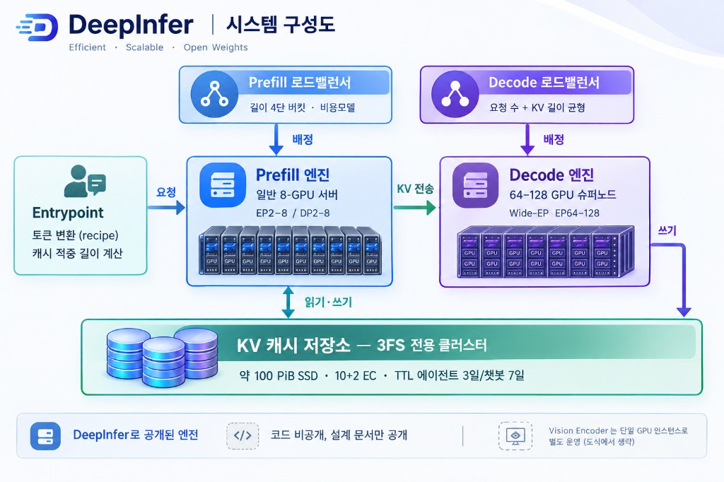 DeepInfer 시스템 구성도. Entrypoint에서 Prefill 엔진, Decode 엔진, 3FS KV 캐시 저장소로 이어지는 E/P/D 분리 구조