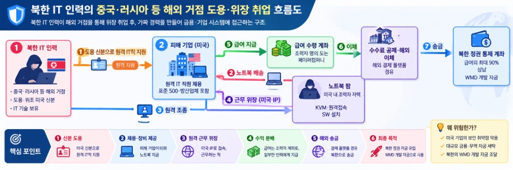 북한 IT 인력의 해외 거점 도용·위장 취업 흐름도