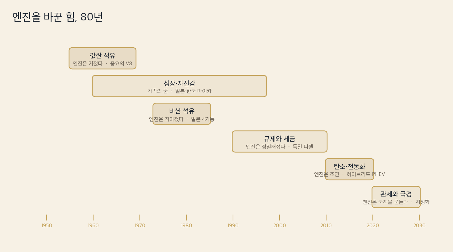 엔진을 바꾼 힘 80년