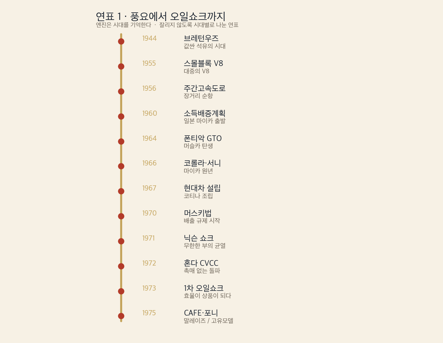 연표 1 풍요에서 오일쇼크까지