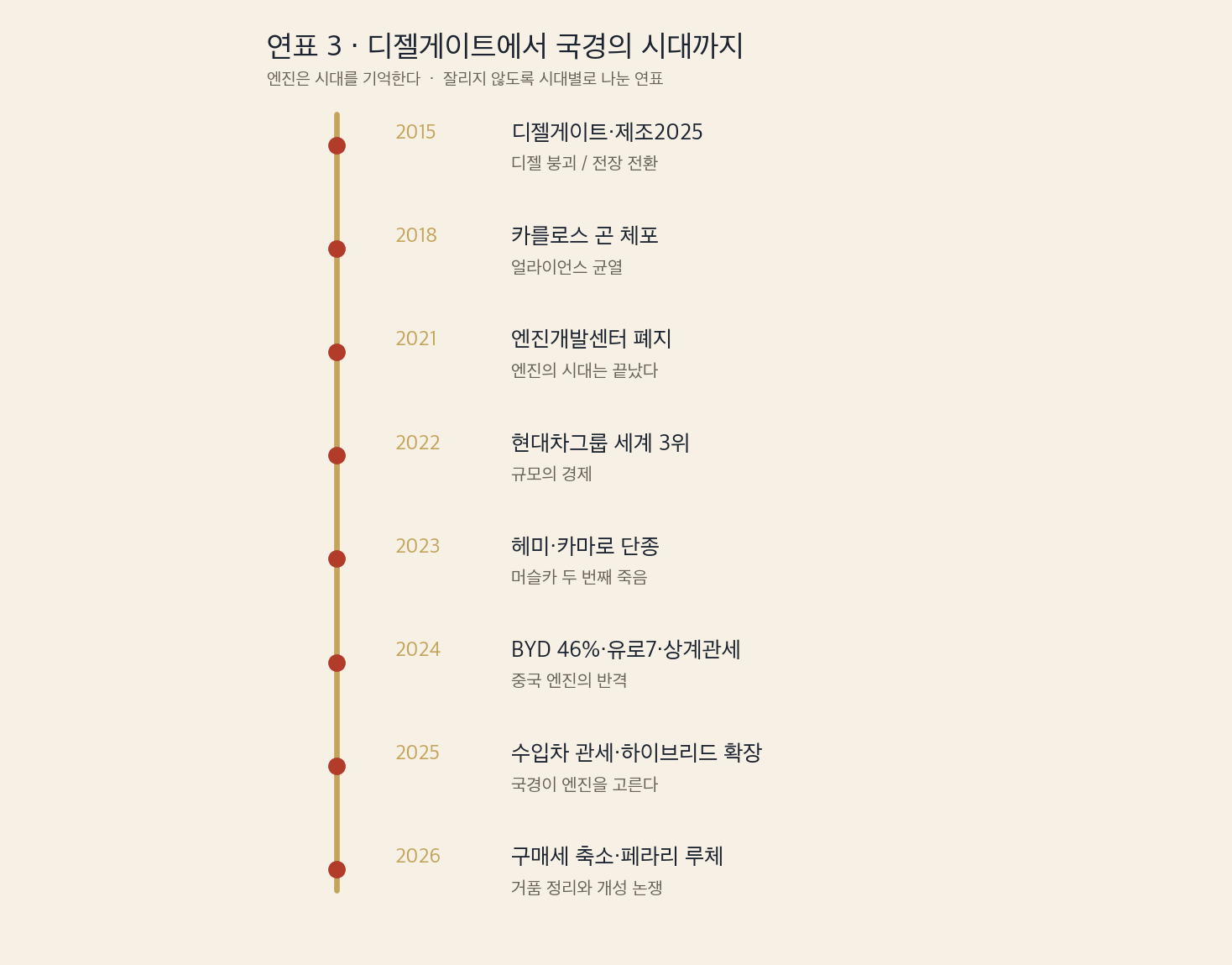 연표 3 디젤게이트에서 국경의 시대까지