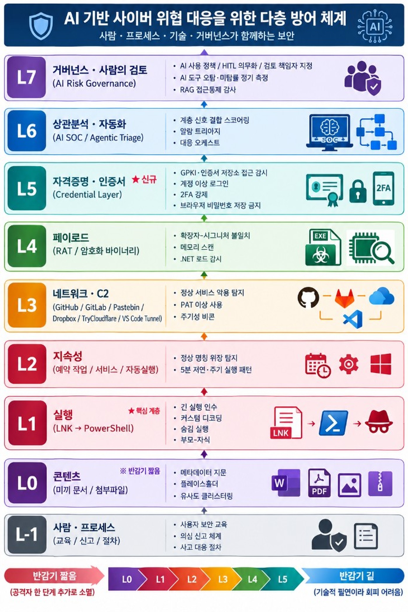 AI 기반 사이버 위협 대응을 위한 다층 방어 체계 — 사람·프로세스·기술·거버넌스가 함께하는 L-1부터 L7 보안