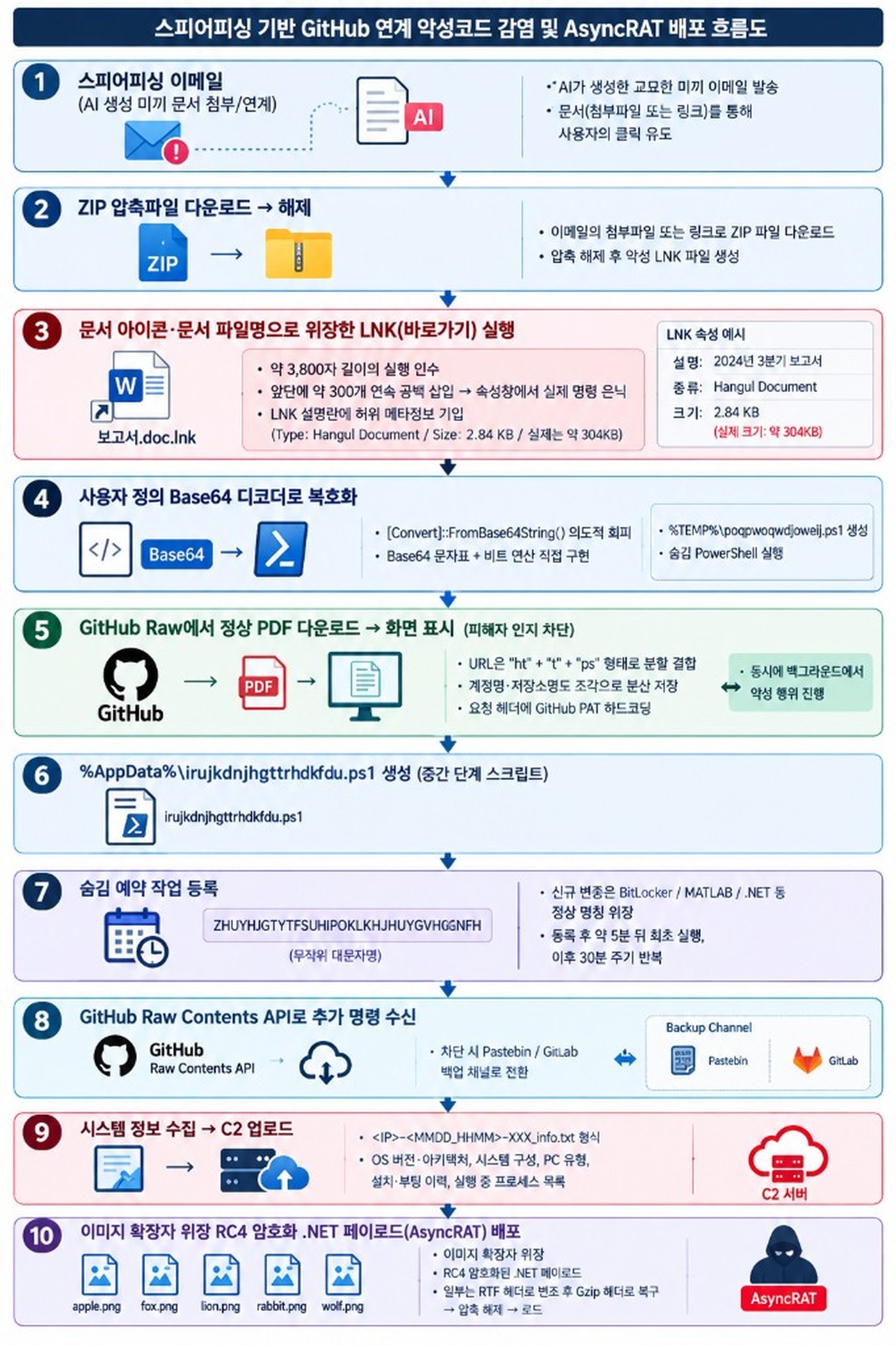 스피어피싱 기반 GitHub 연계 악성코드 감염 및 AsyncRAT 배포 흐름도 — 김수키 Operation GitPower 변종 10단계