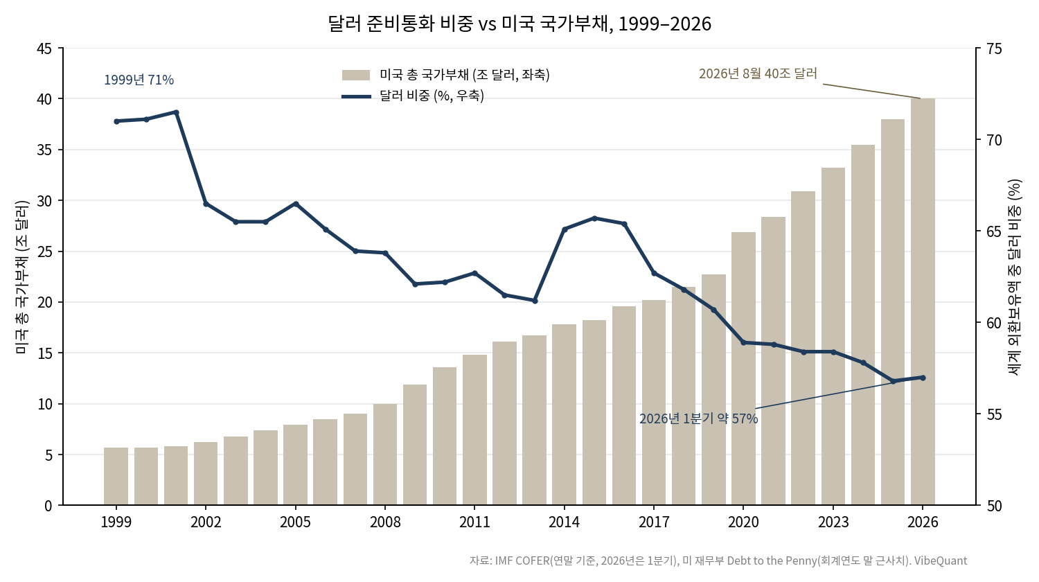 달러 준비통화 비중과 미국 국가부채 추이 1999–2026